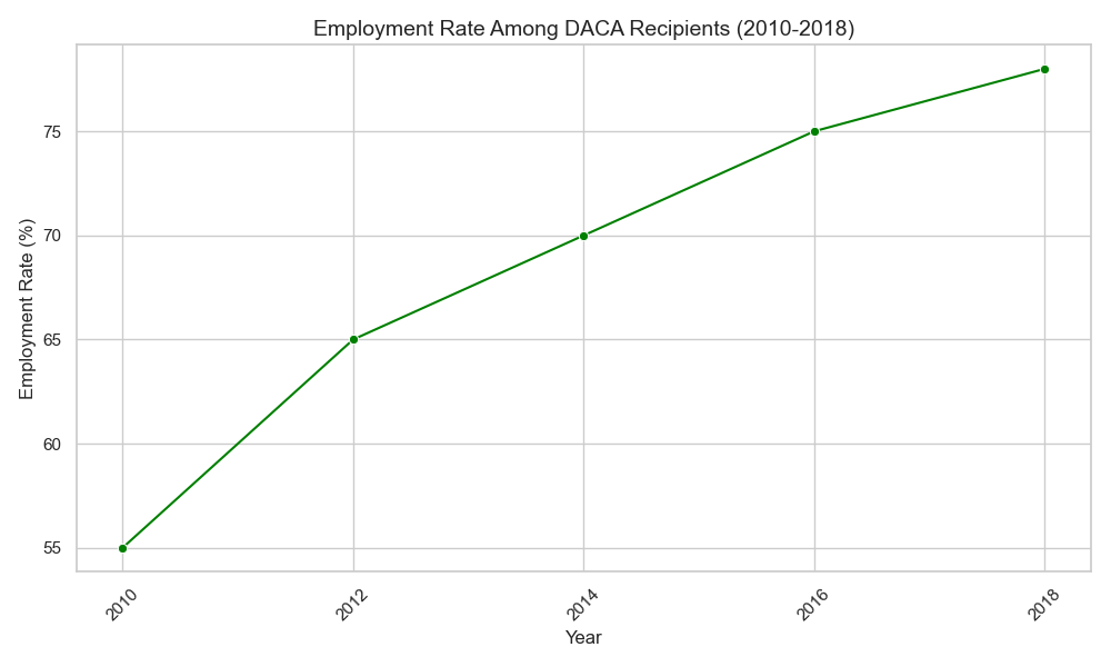 DACA