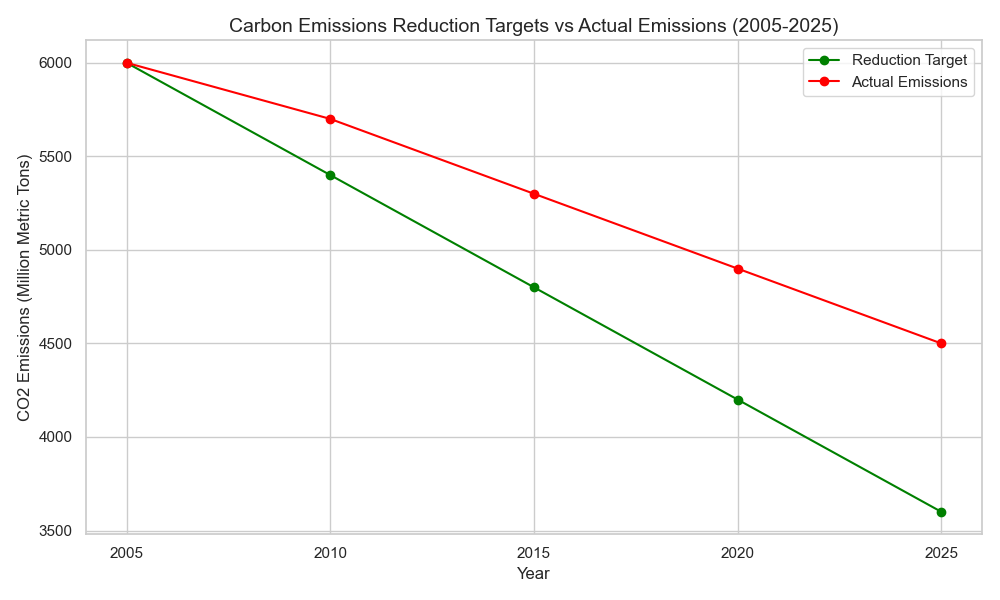 Emissions