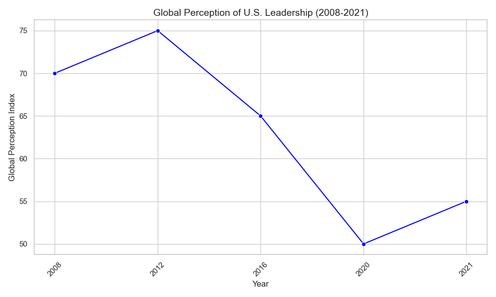 Global Perception