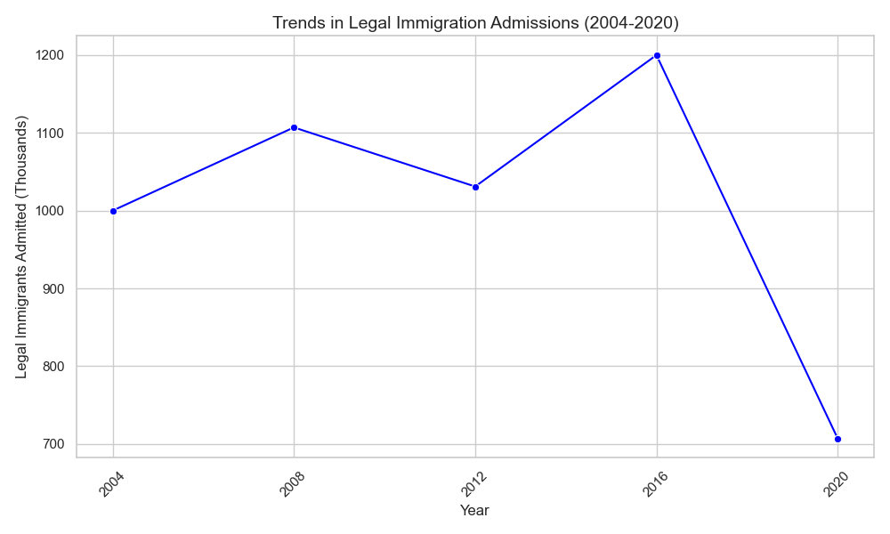 Immigrants