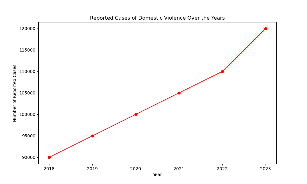 Reported Cases of Domestic Violence