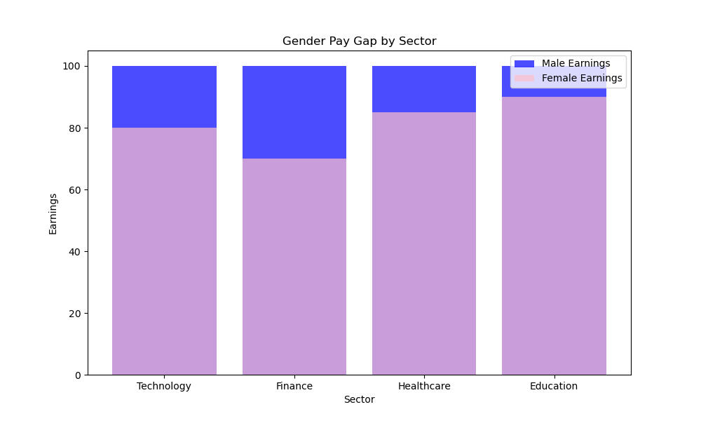 Gender Pay Gap by Sector