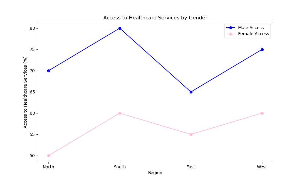 Healthcare Access by Region