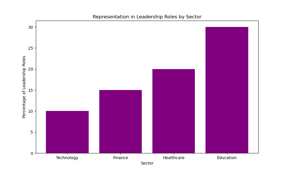 Leadership Roles by Sector