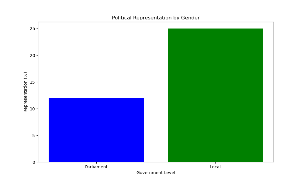 Political Representation by Gender