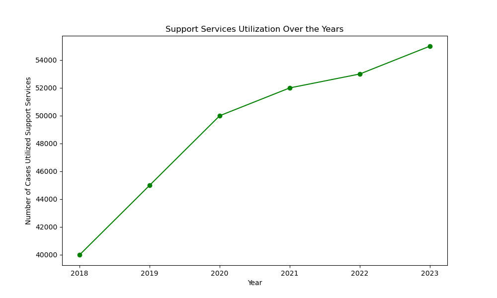 Support Services Utilization