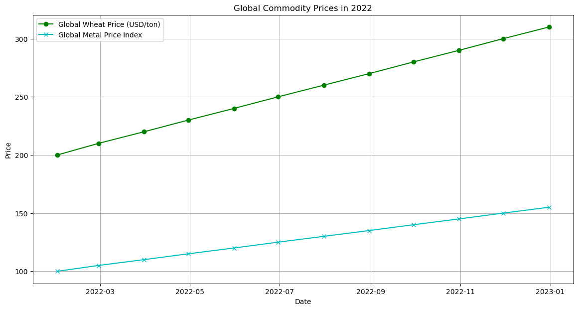 Trade Disruptions