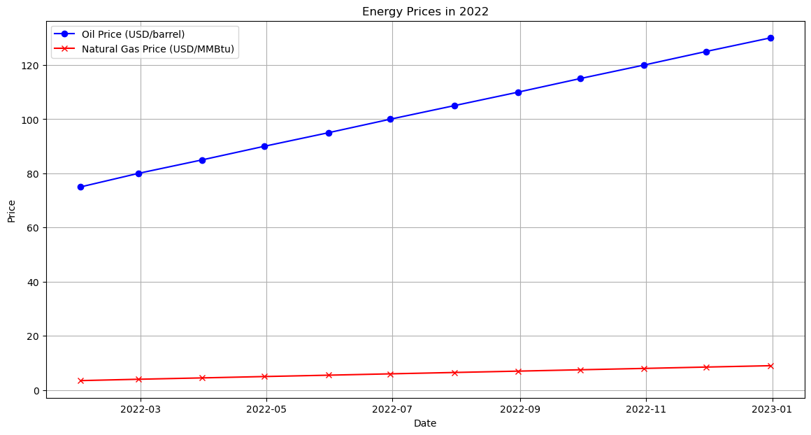 Energy Prices