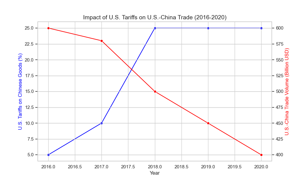 Impact of U.S. Tariffs